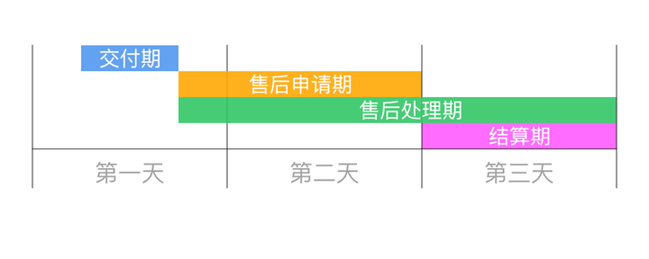 结算流程